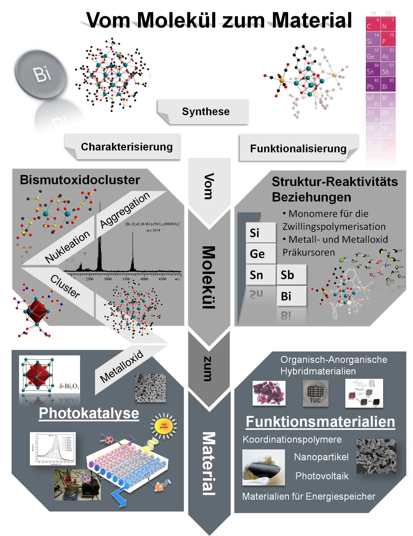 Vom Molekl zum Material